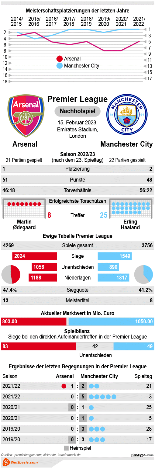 Infografik Arsenal Manchester City 2023