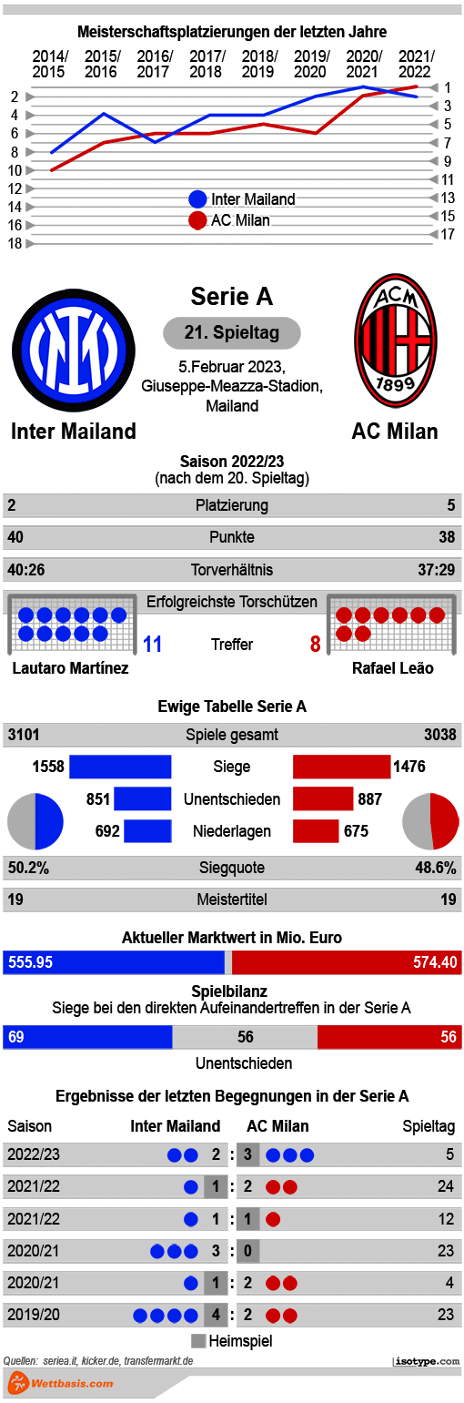 Infografik Inter Mailand AC Milan 2023