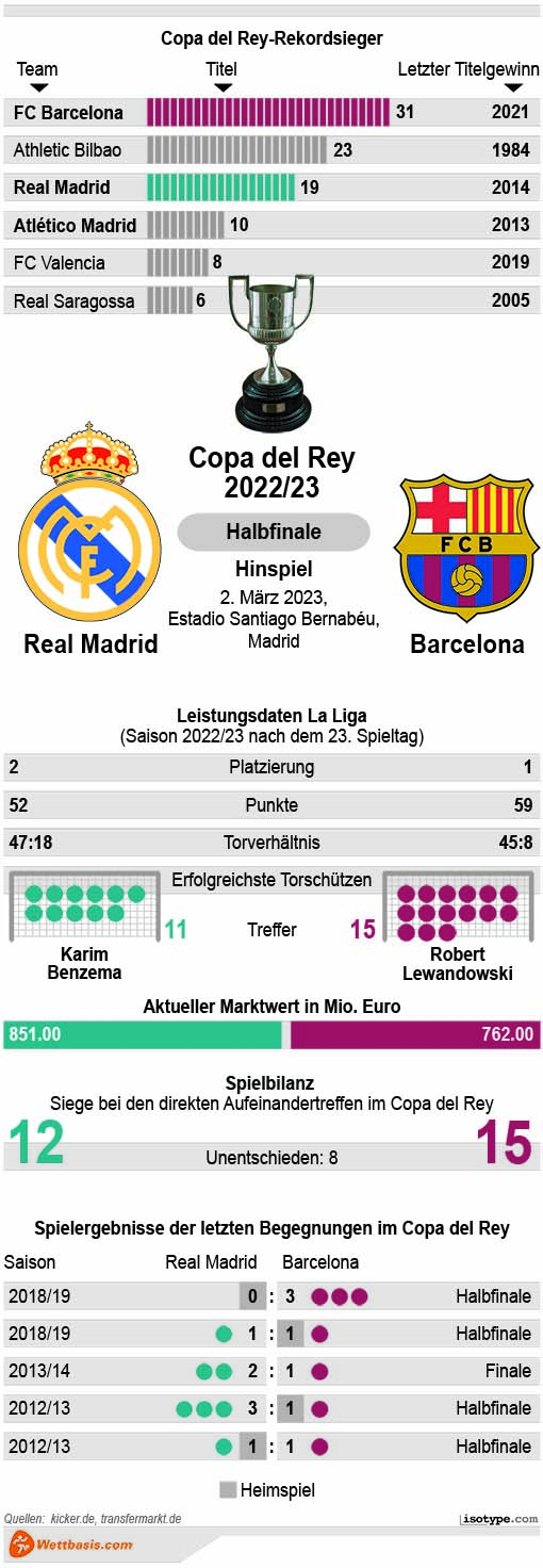 Infografik Real Madrid Barcelona März 2023