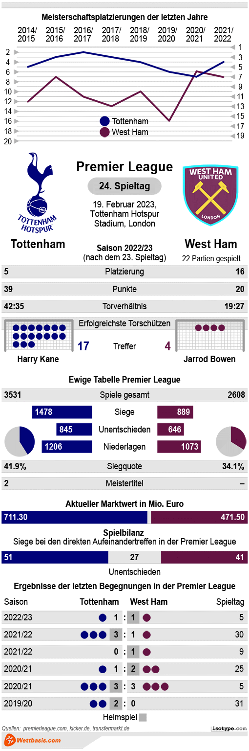 Infografik Tottenham West Ham Februar 2023