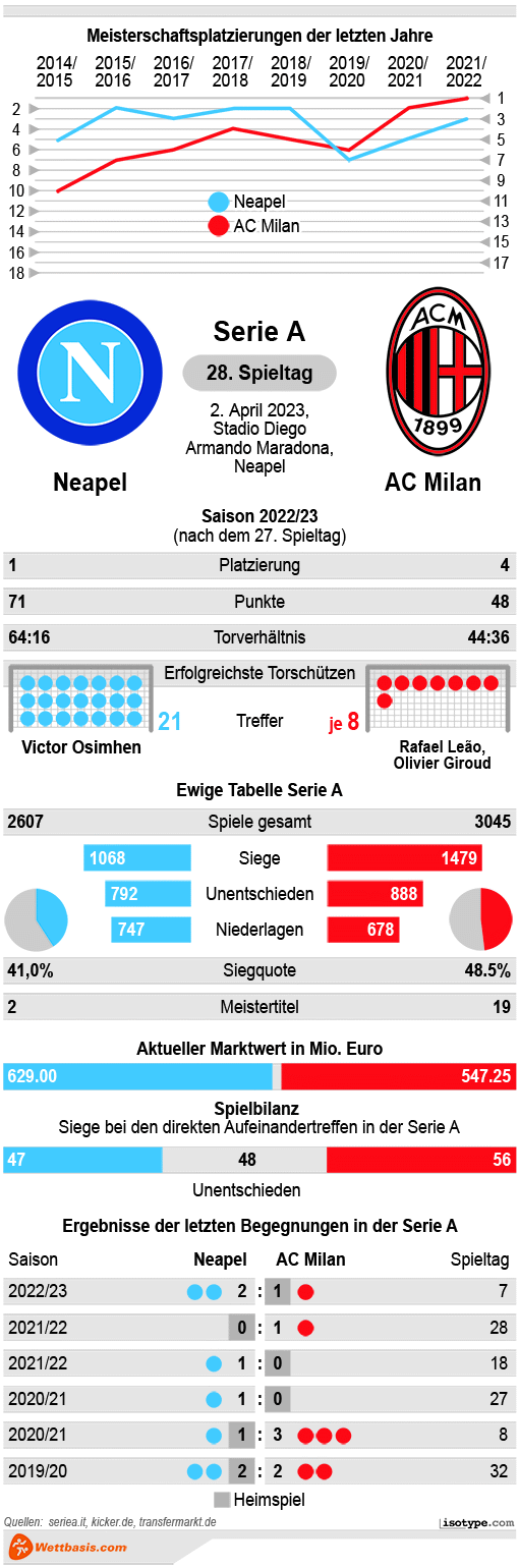 Infografik Neapel AC Milan März 2023