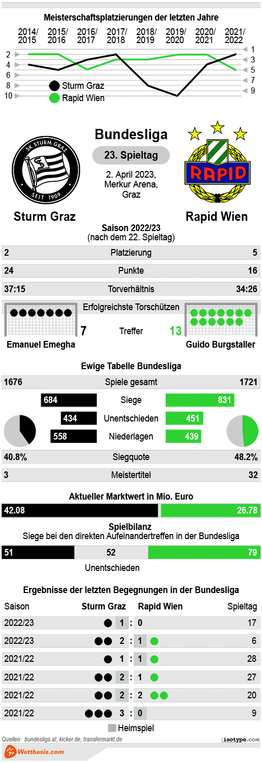 Infografik Sturm Graz Rapid Wien März 2023