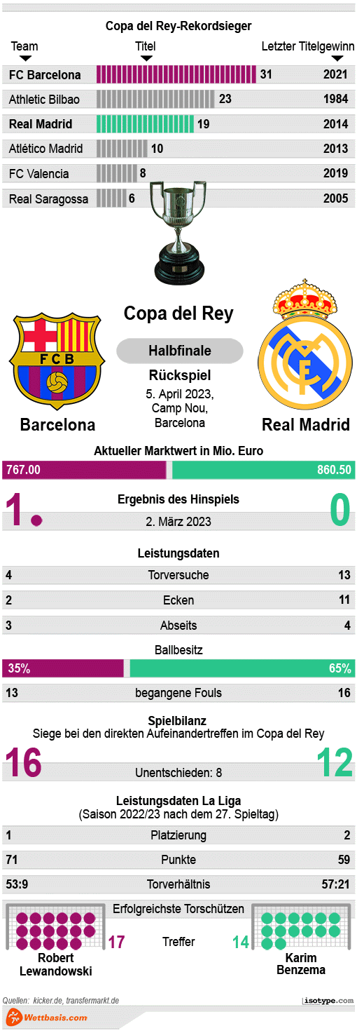 Infografik Barcelona Real Madrid April 2023