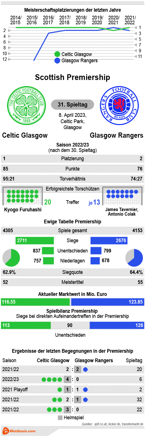 Infografik Celtic Glasgow Rangers Premiership April 2023