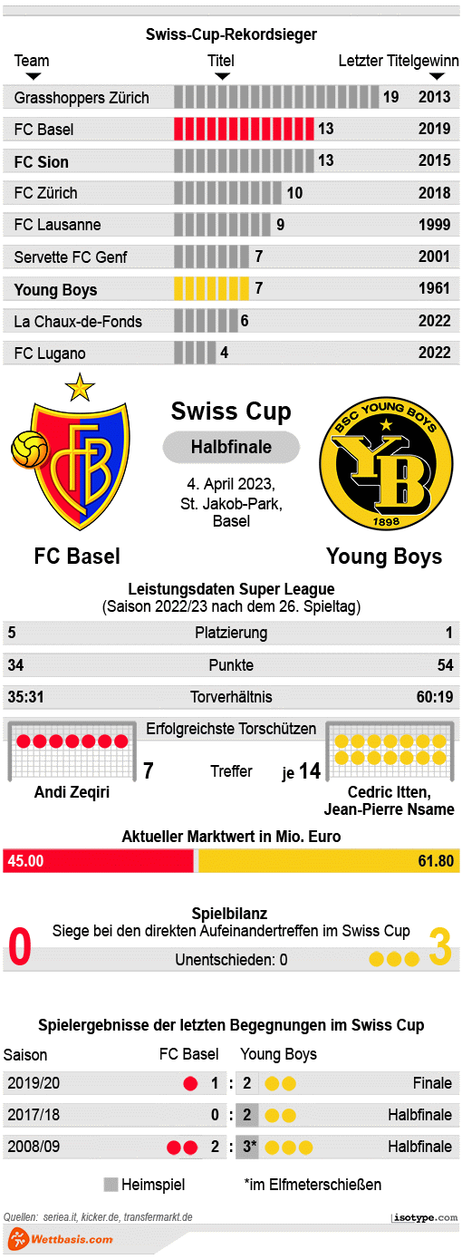 Infografik FC Basel Young Boys April 2023