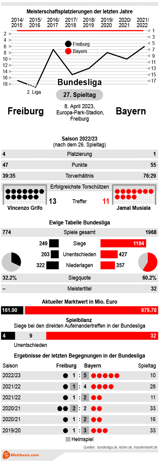 Infografik Freiburg Bayern Bundesliga 2023