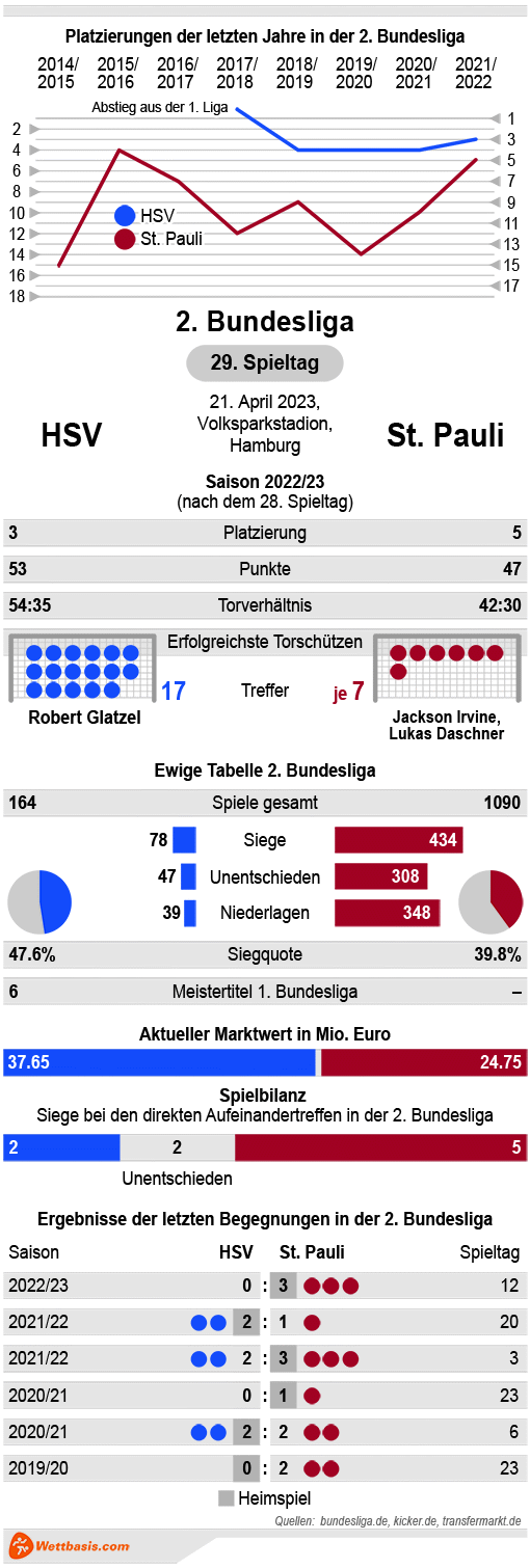 Infografik HSV St. Pauli April 2023