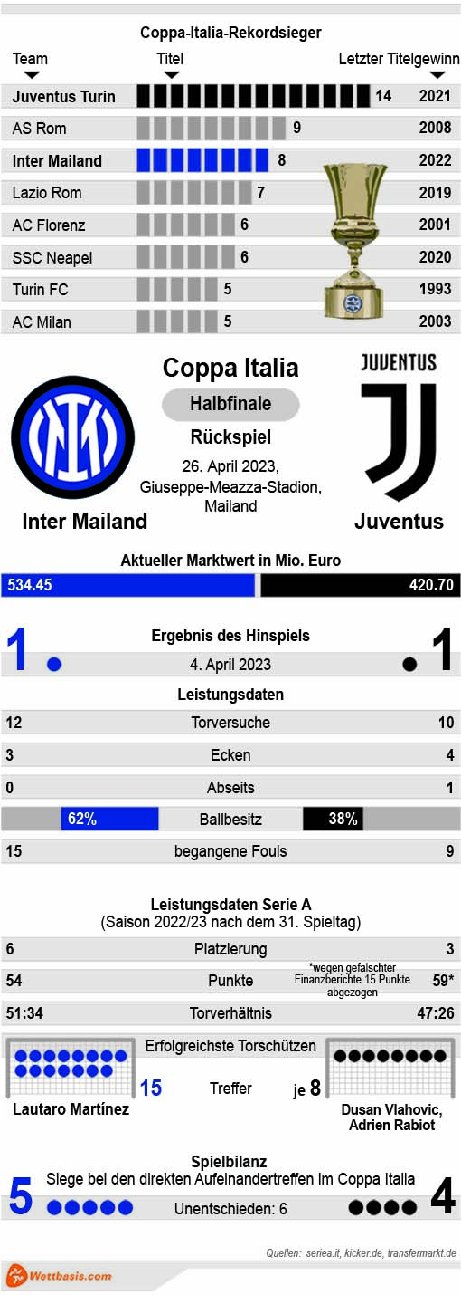 Infografik Inter Mailand Juventus April 2023