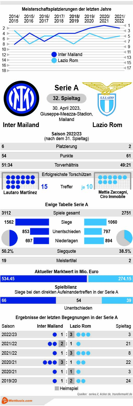 Infografik Inter Mailand Lazio Rom April 2023