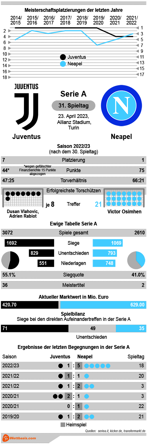 Infografik Juventus Neapel April 2023