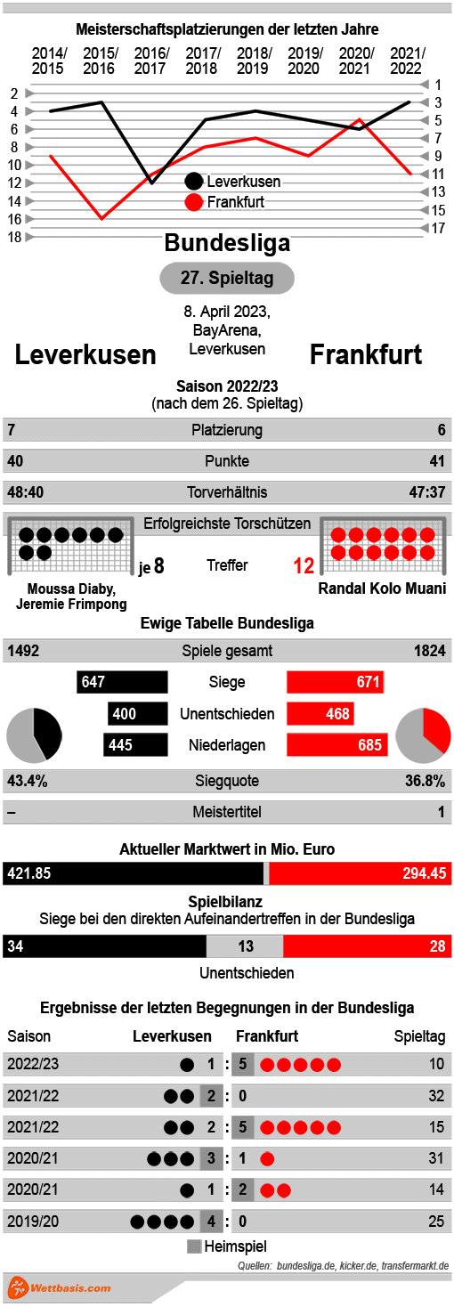 Infografik Leverkusen Frankfurt April 2023