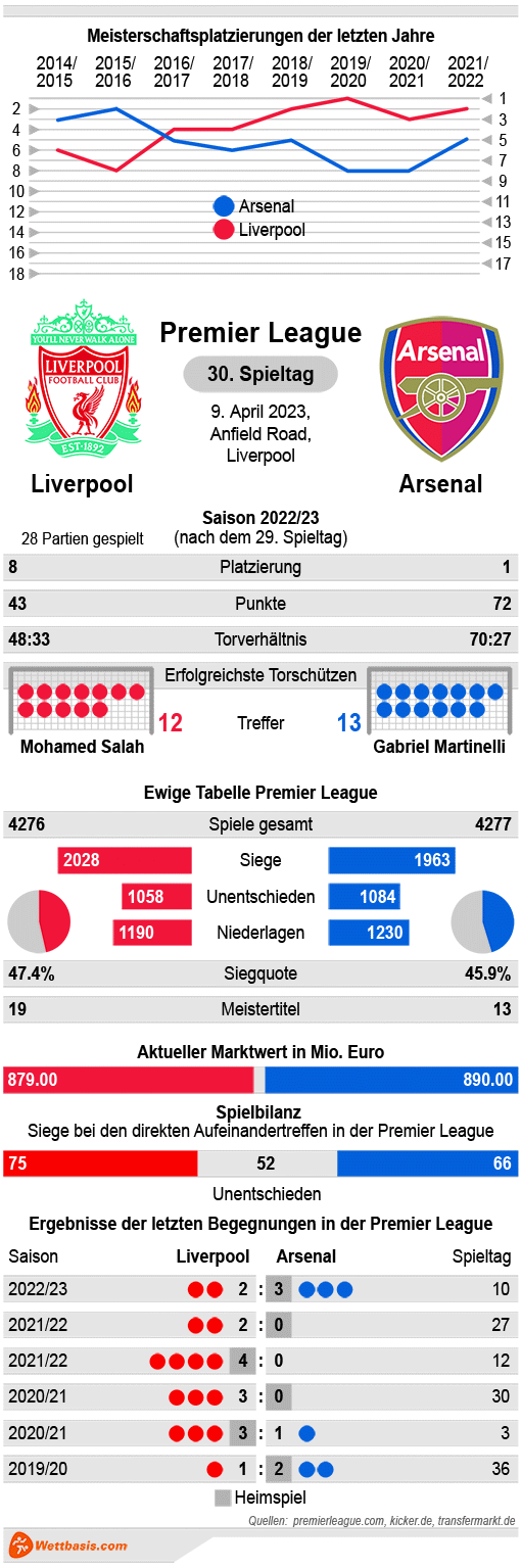 Infografik Liverpool Arsenal April 2023