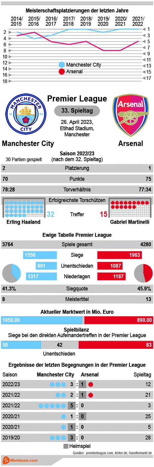 Infografik Manchester City Arsenal April 2023