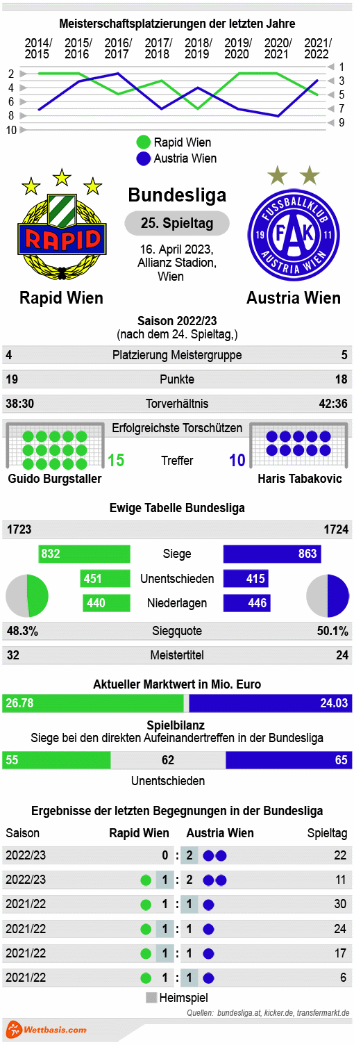 Infografik Rapid Wien Austria Wien April 2023