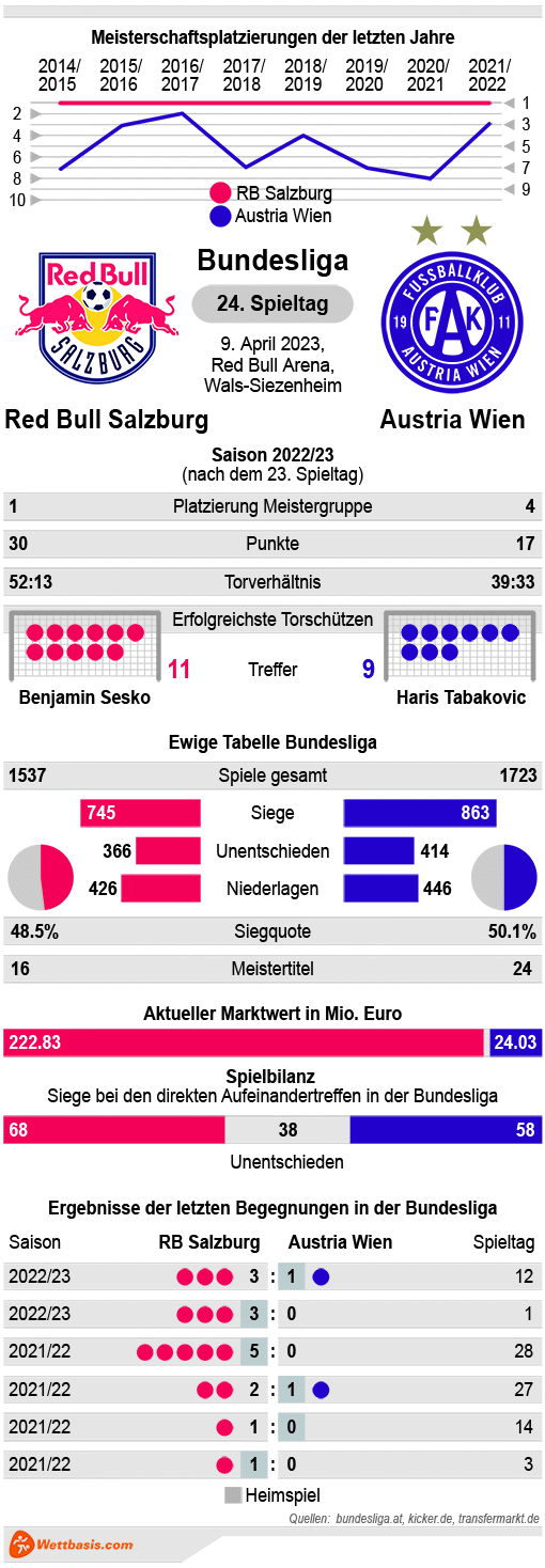 Infografik RB Salzburg Austria Wien April 2023