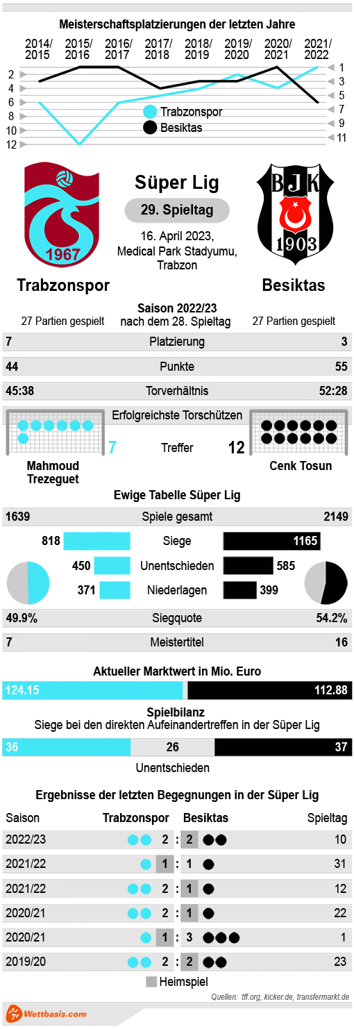 Infografik Trabzonspor Besiktas April 2023