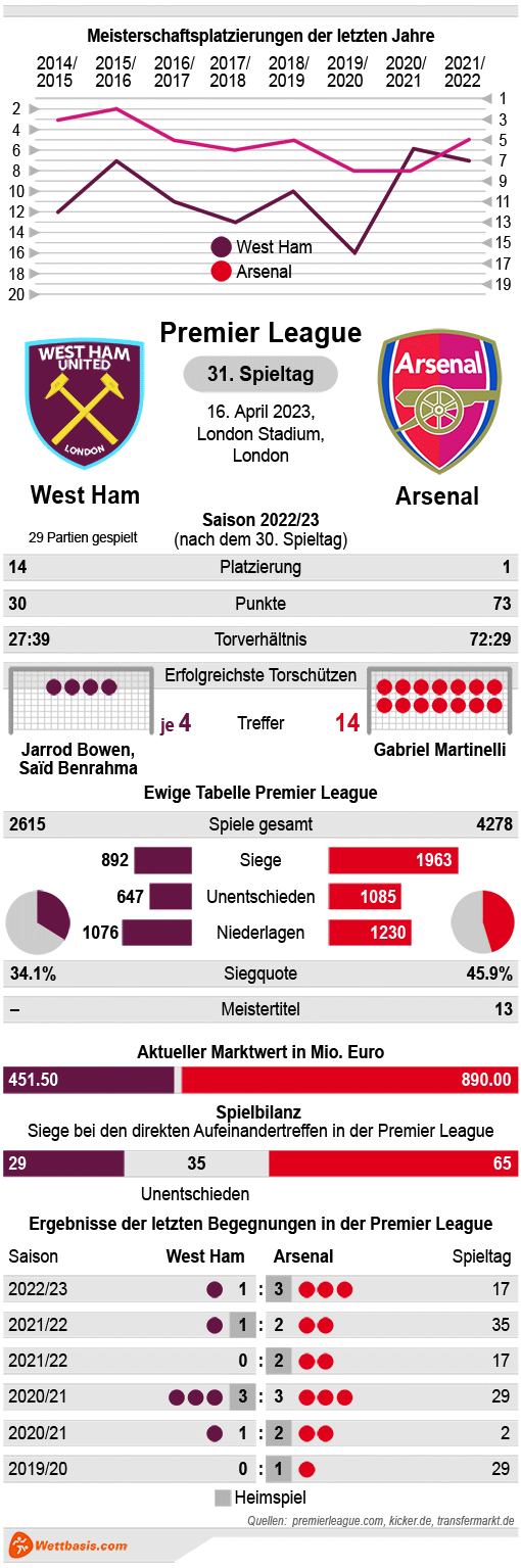 Infografik West Ham Arsenal April 2023