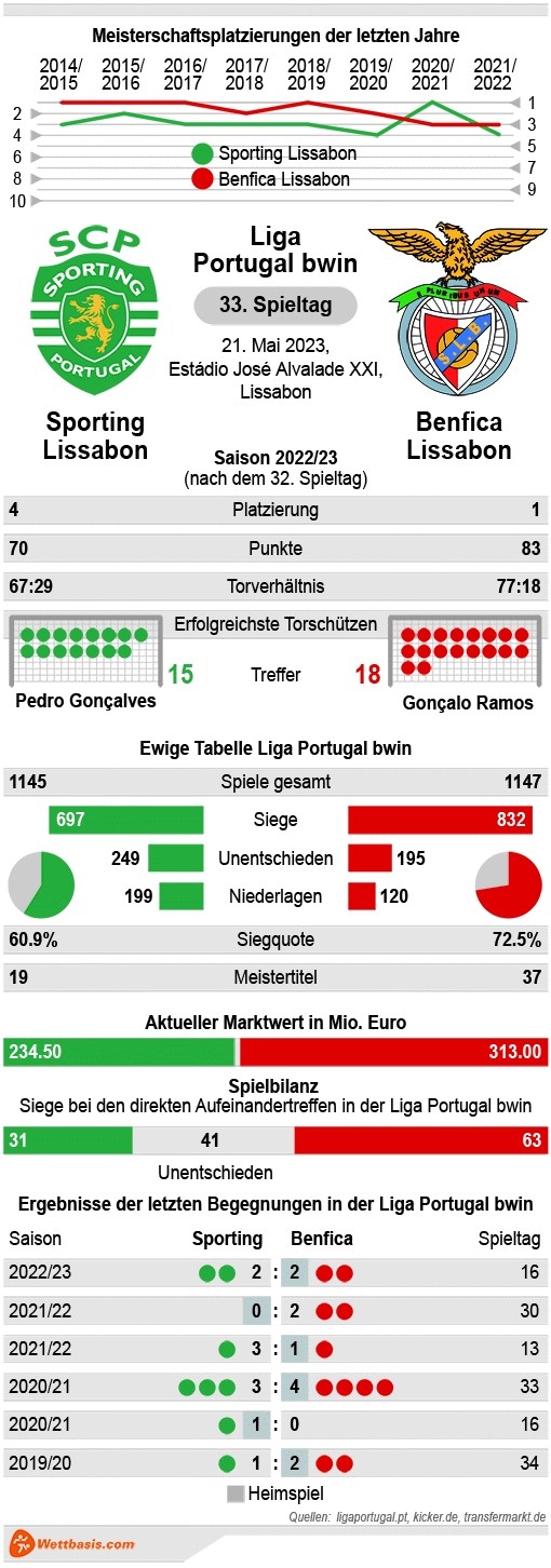 Infografik Sporting Benfica Lissabon Mai 2023