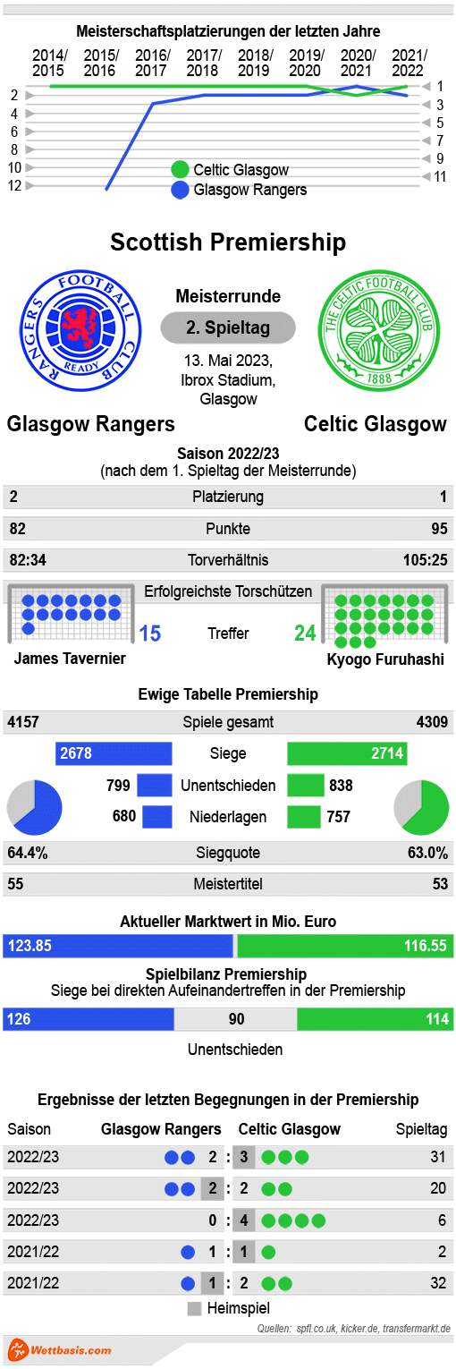 Infografik Glasgow Rangers Celtic Mai 2023