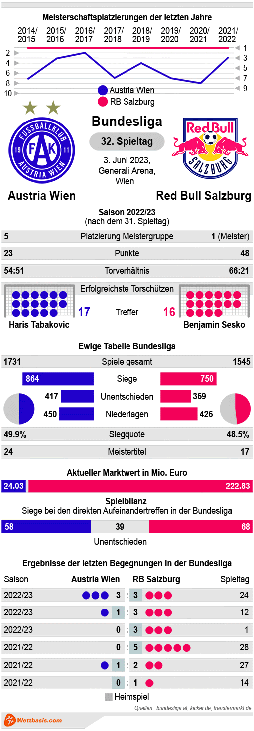 Infografik Austria Wien Red Bull Salzburg Juni 2023