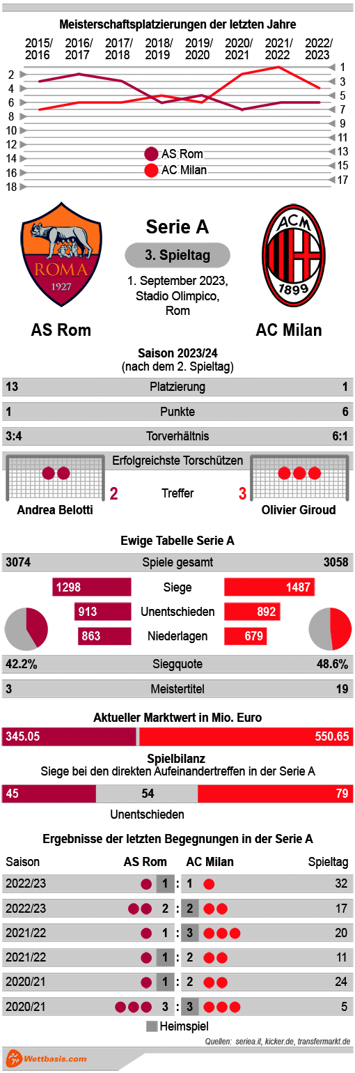 Infografik AS Rom AC Milan September 2023