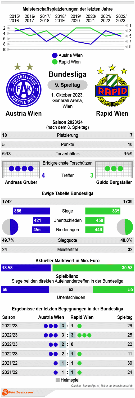 Infografik Austria Wien SK Rapid Oktober 2023