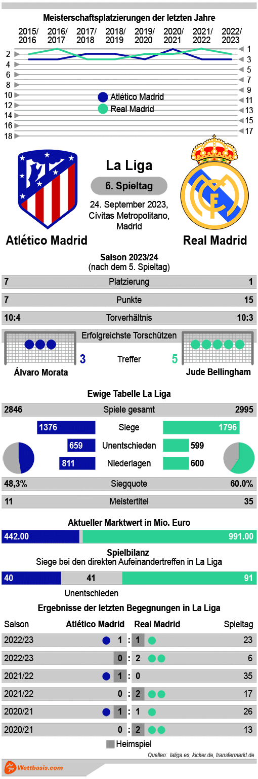 Infografik Atletico Madrid Real Madrid September 2023