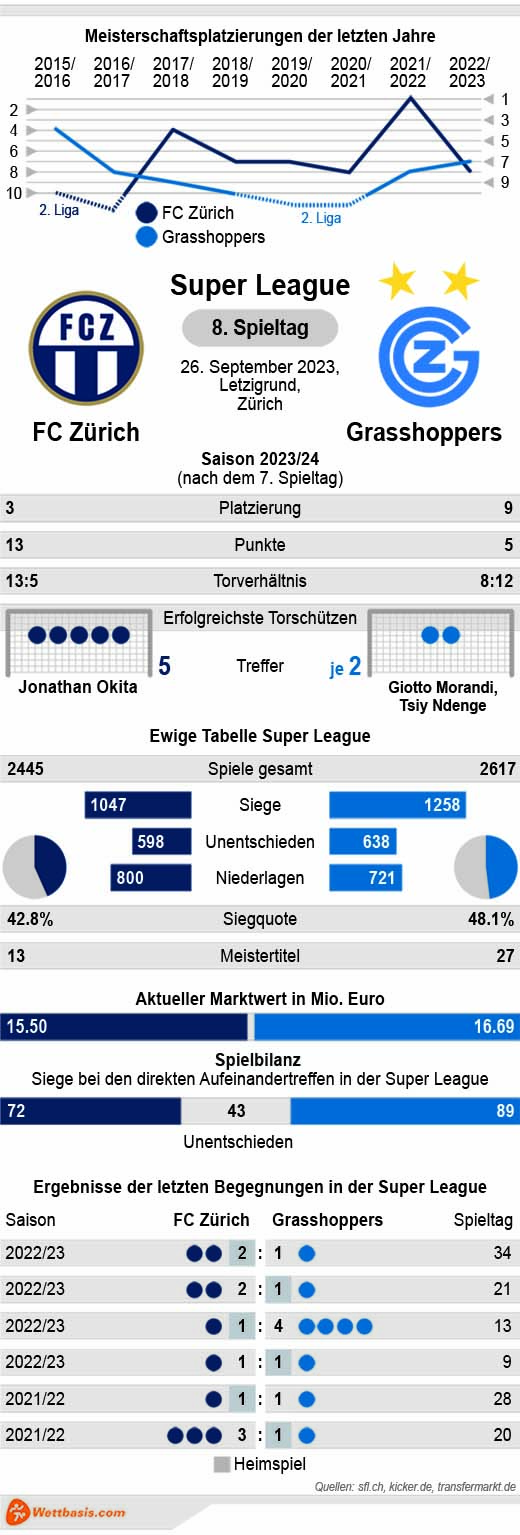 Infografik FC Zürich Grasshoppers September 2023