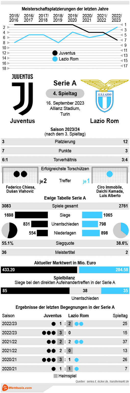 Infografik Juventus Lazio Rom  September 2023