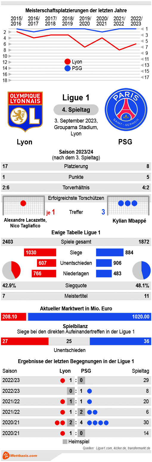 Infografik Lyon PSG September 2023