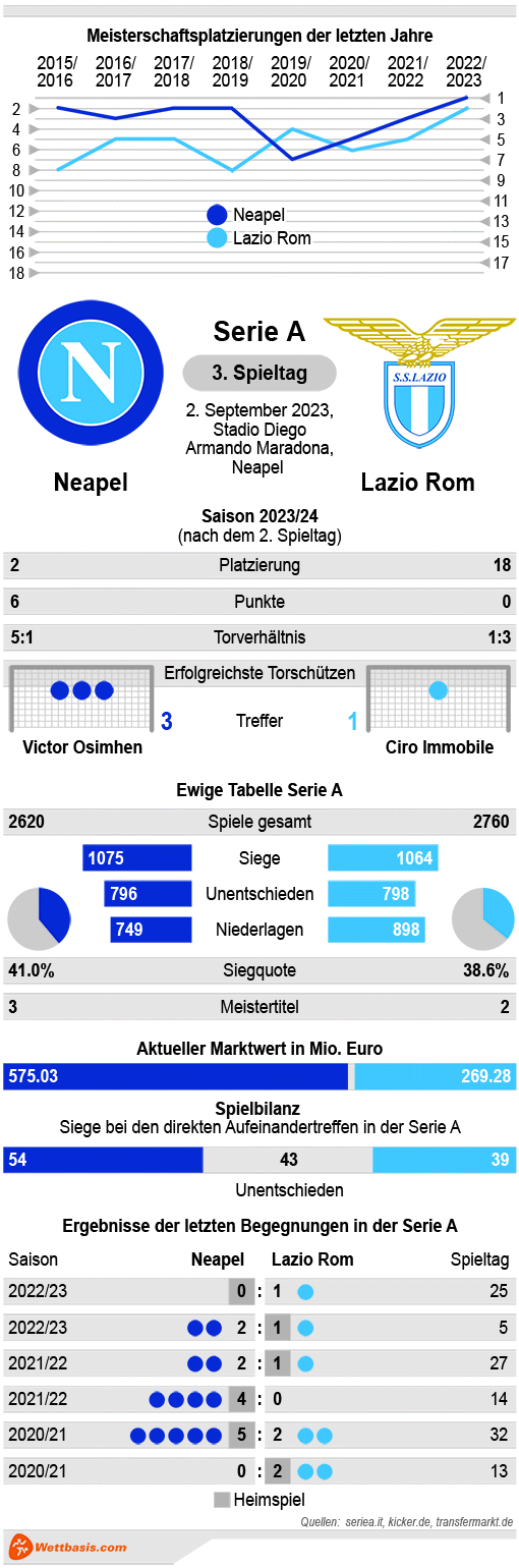 Infografik Neapel Lazio Rom September 2023