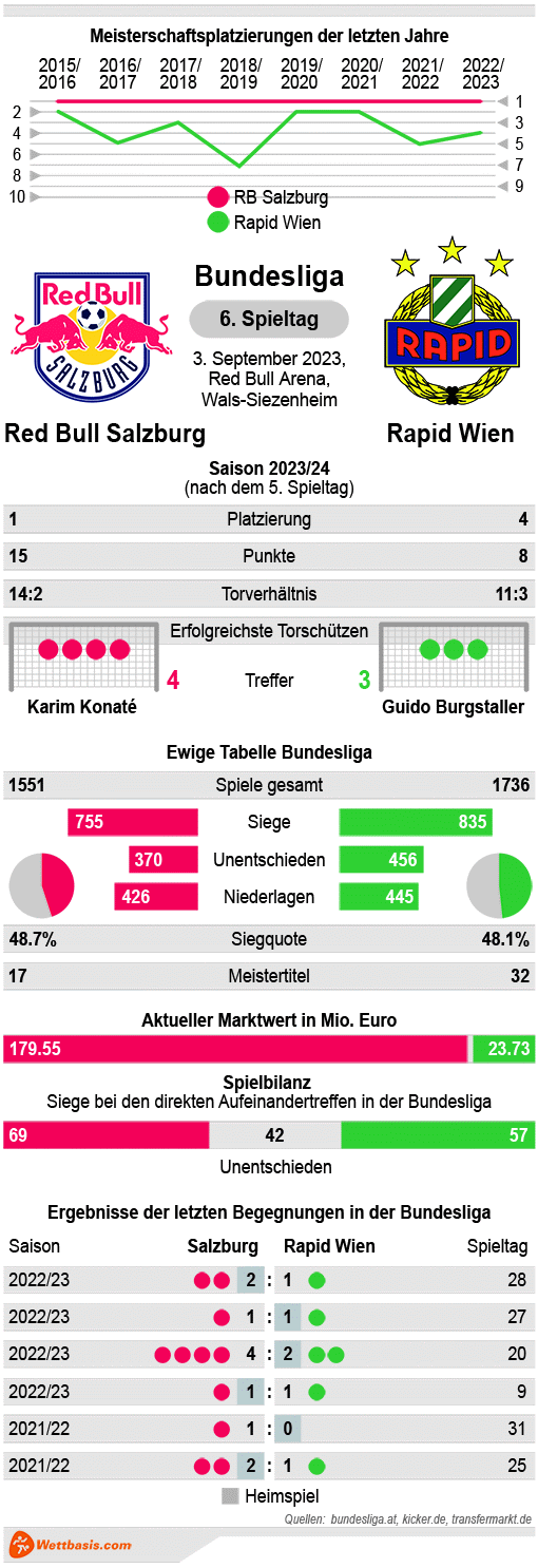 Infografik Red Bull Salzburg Rapid Wien September 2023