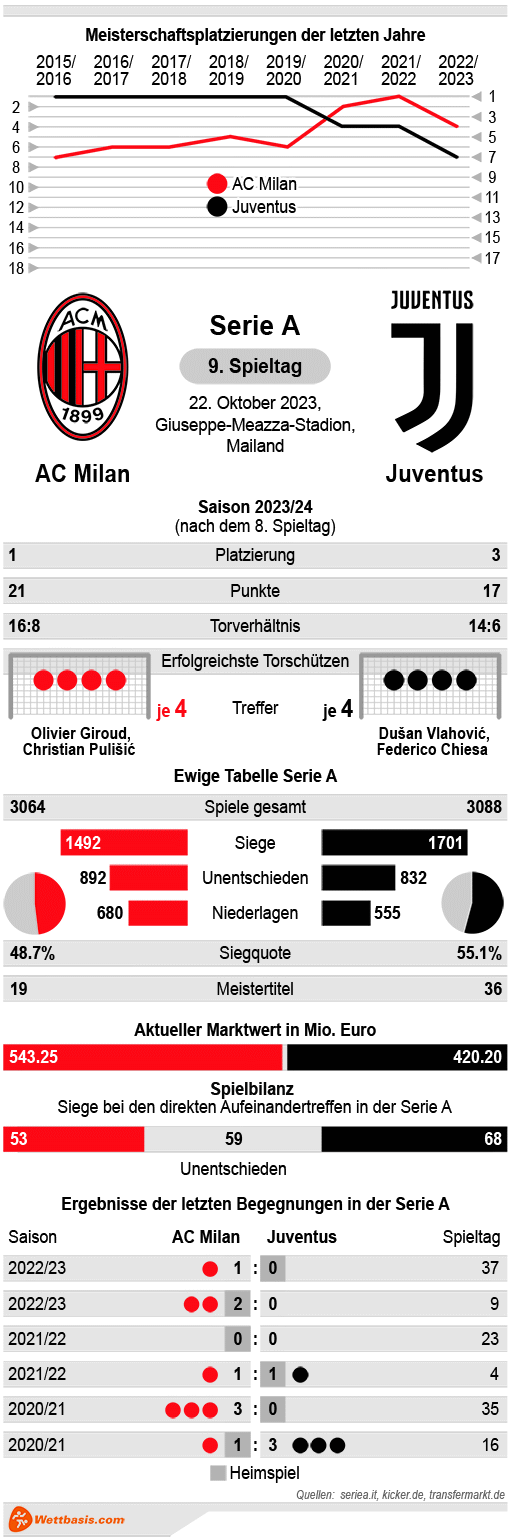 Infografik AC Milan Juventus Oktober 2023