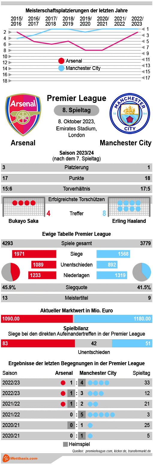 Infografik Arsenal Manchester City Oktober 2023