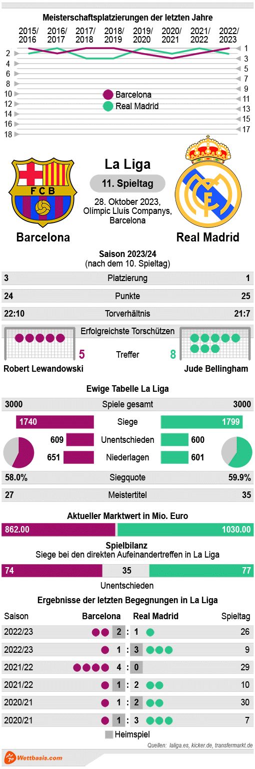 Infografik Barcelona Real Madrid 2023