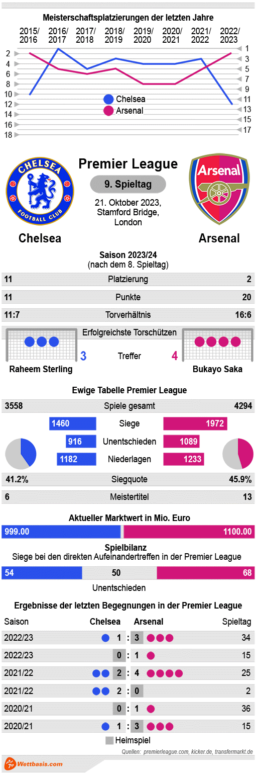 Infografik Chelsea Arsenal Oktober 2023