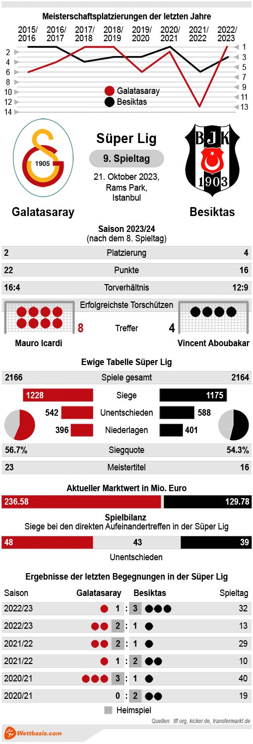 Infografik Galatasaray Besiktas Oktober 2023