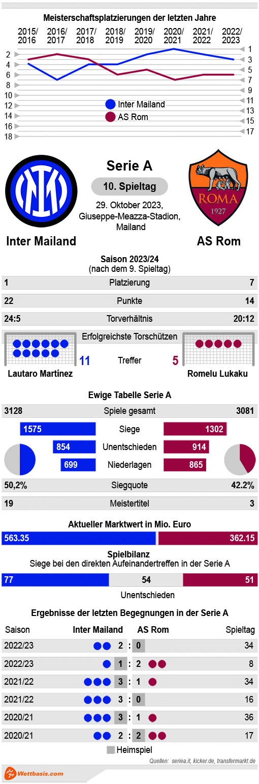 Infografik Inter Mailand AS Rom 2023