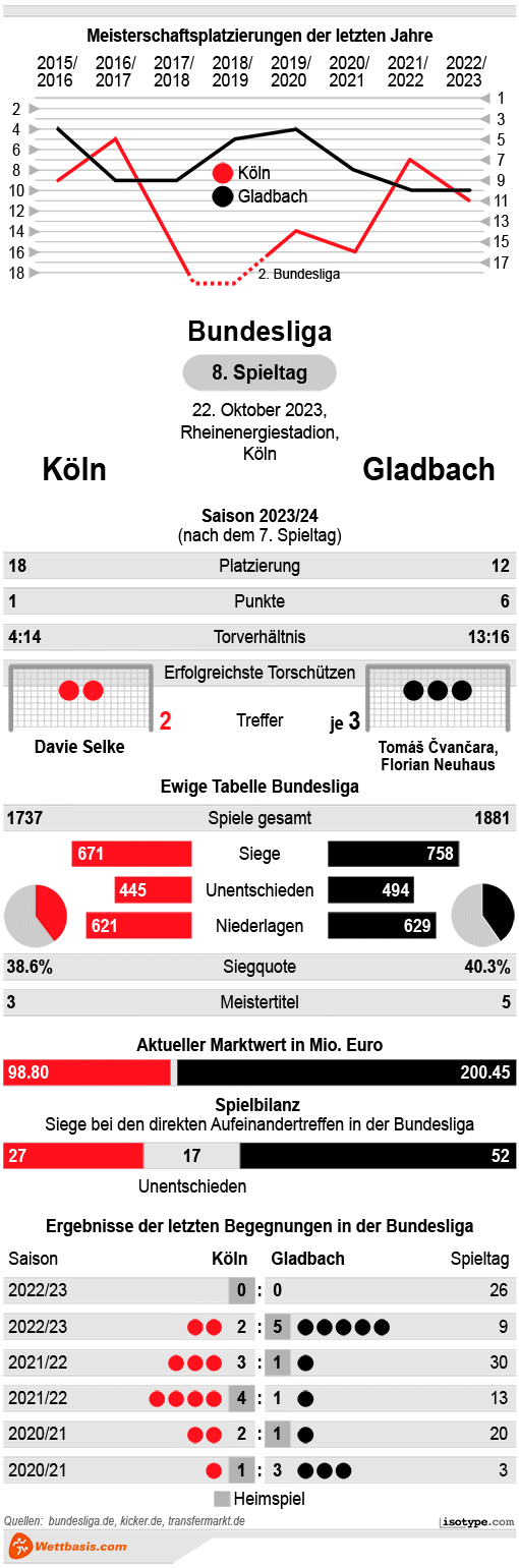 Infografik Köln Gladbach Oktober 2023