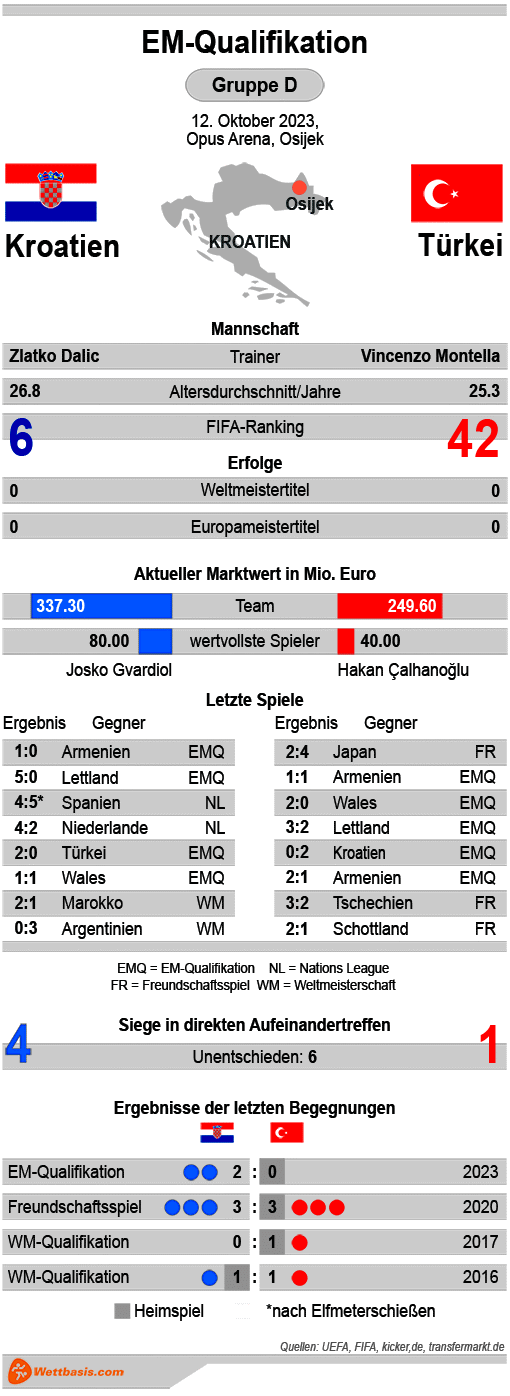 Infografik Kroatien Türkei Oktober 2023