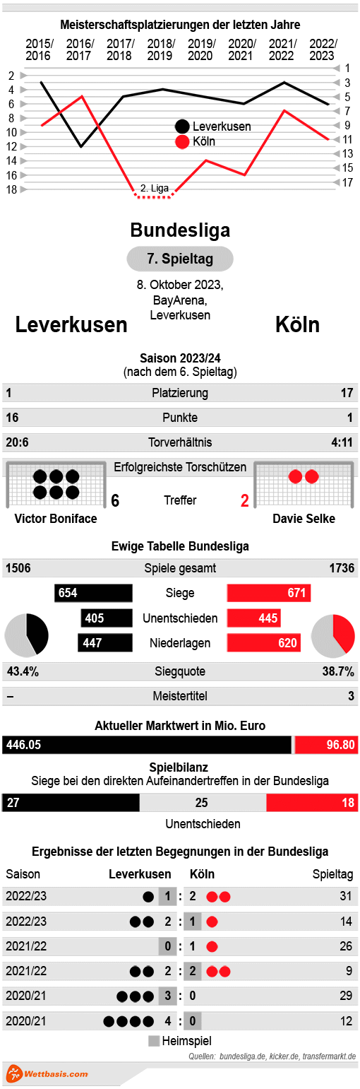 Infografik Leverkusen Köln Oktober 2023