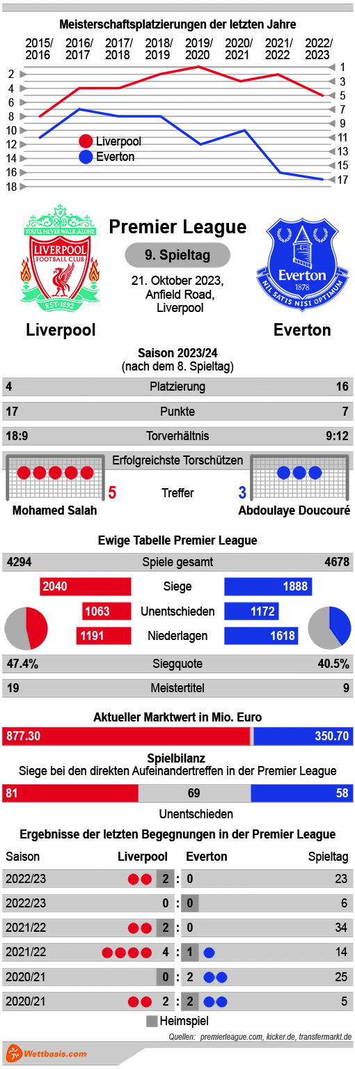 Infografik Liverpool Everton Oktober 2023