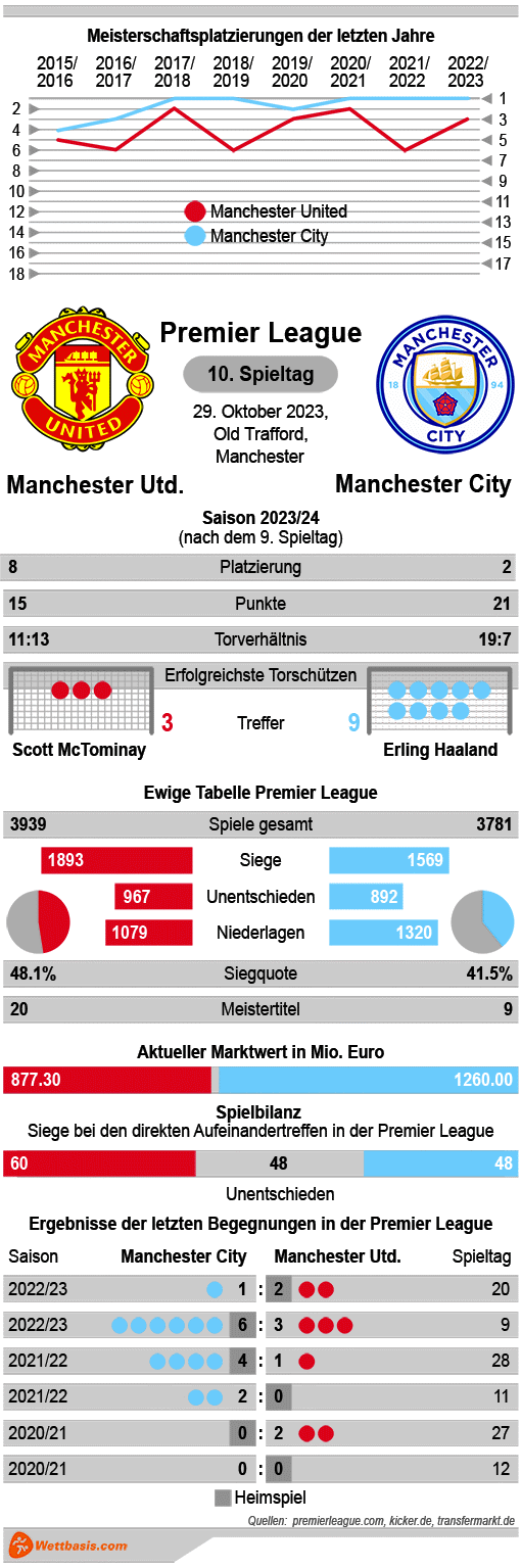 Infografik Manchester United Manchester City 2023