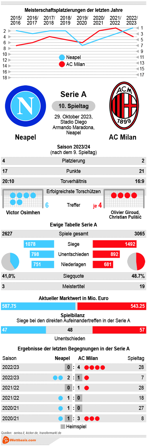 Infografik Neapel AC Milan 2023