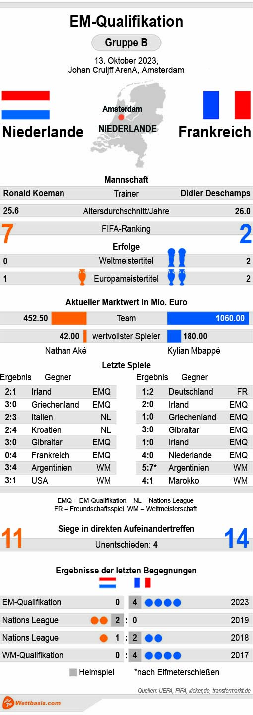 Infografik Niederlande Frankreich Oktober 2023