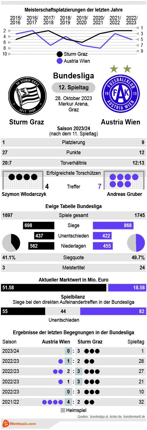 Infografik Sturm Graz - Austria Wien 2023