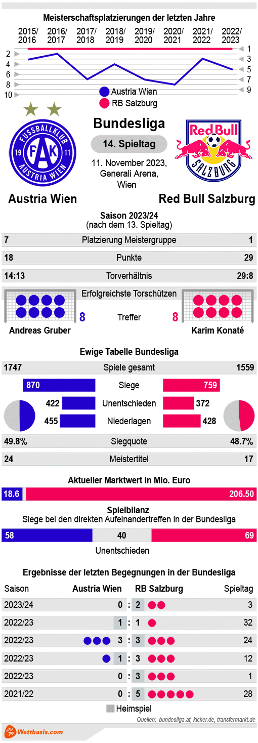 Infografik Austria Wien Red Bull Salzburg November 2023