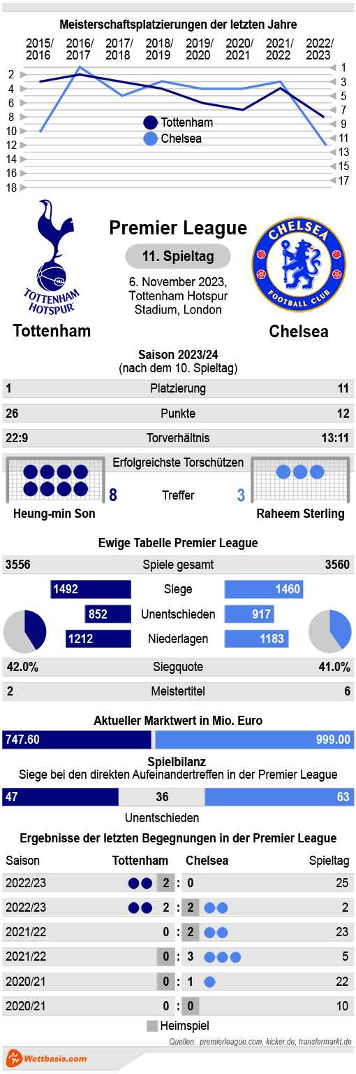 Infografik Tottenham Chelsea 2023