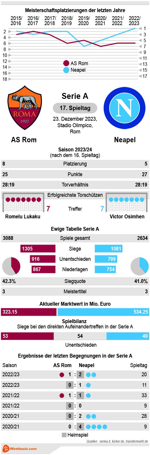 Infografik AS Rom Neapel Dezember 2023