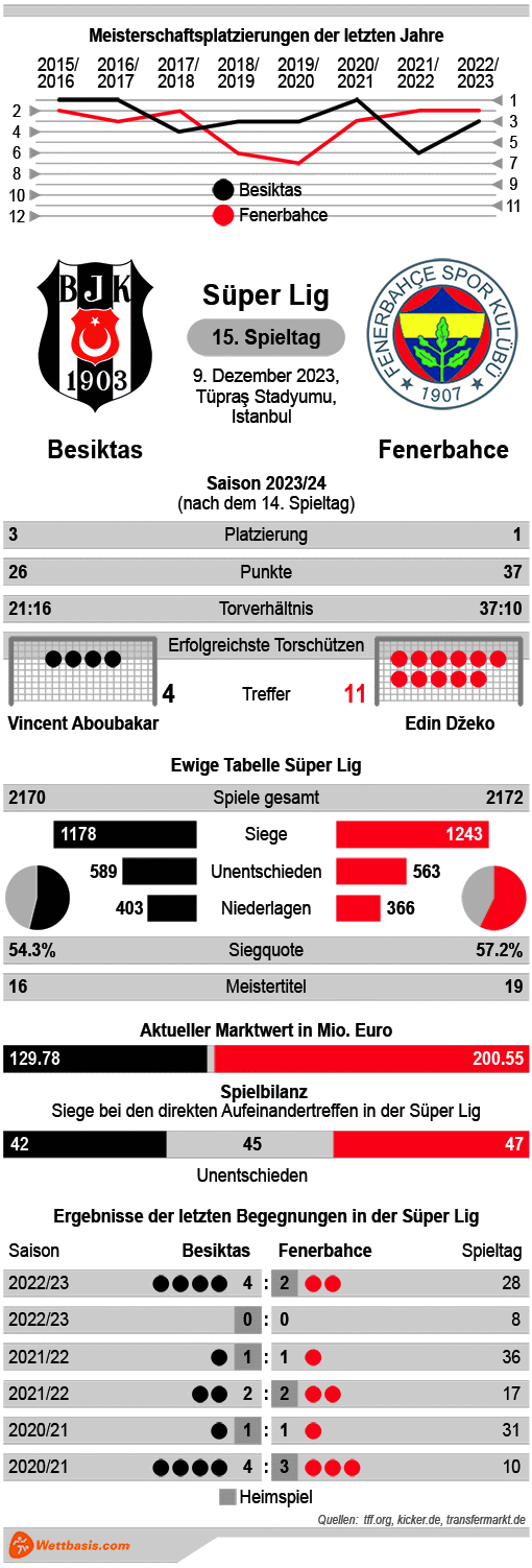 Infografik Besiktas Fenerbahce Dezember 2023